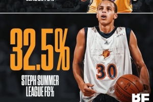 ??美媒曬圖：布朗尼夏季聯(lián)賽命中率36.6% 高于庫里當年的32.5%