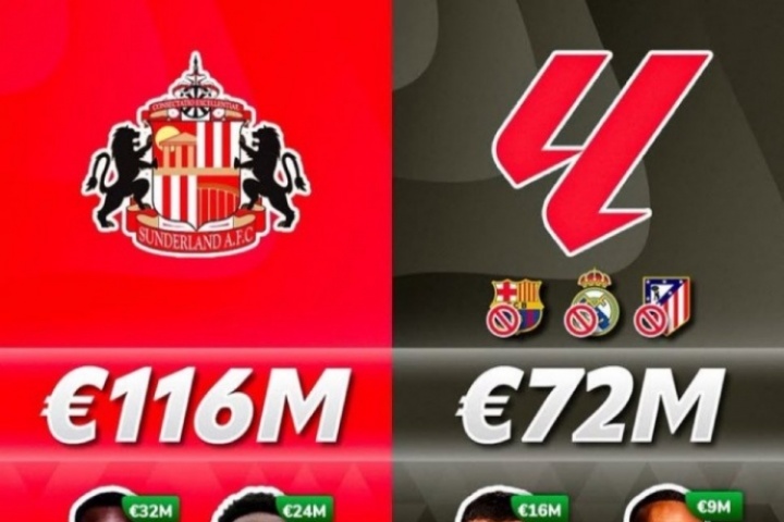 ??英超升班馬桑德蘭今夏花1.4億歐，超西甲除皇薩競外17隊之和