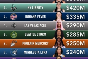 WNBA球隊估值！新軍瓦爾基里5億美元高居第一 自由人第二