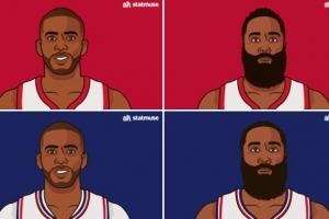 燈泡上次合作時(shí)數(shù)據(jù)：哈登31.8+5.7+7.5 保羅16.6+7.7助+1.8斷