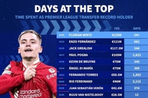 德轉列英超歷史標王“霸榜”天數(shù)：費迪南德、博格巴、托雷斯前三