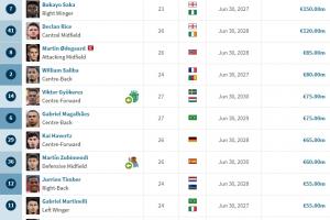 阿森納隊內(nèi)身價排名：約克雷斯7500萬空降第五，薩卡、賴斯破億