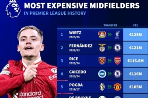 英超歷史最貴中場(chǎng)前20：維爾茨1.25億歐第一，恩佐1.21億歐第二