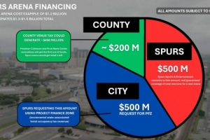 馬刺宣布了新建球館的計(jì)劃 預(yù)計(jì)耗資12億-15億美元之間