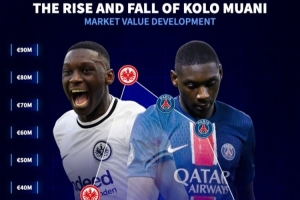 法鷹代表作！德轉(zhuǎn)列穆阿尼身價(jià)變化：巔峰8千萬(wàn)，2年跌至3千萬(wàn)