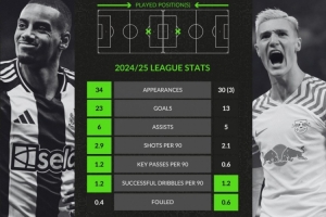 whoscored對比上賽季關(guān)鍵數(shù)據(jù)：伊薩克相比塞斯科全面占優(yōu)