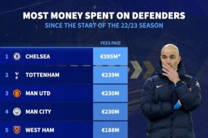 哈托接近加盟！德轉列近3年后衛(wèi)引援榜：切爾西豪擲3.95億居首