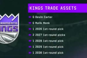 Shams：國王愿出一個首輪+潛在輪換球員 但勇士想要無保護首輪！