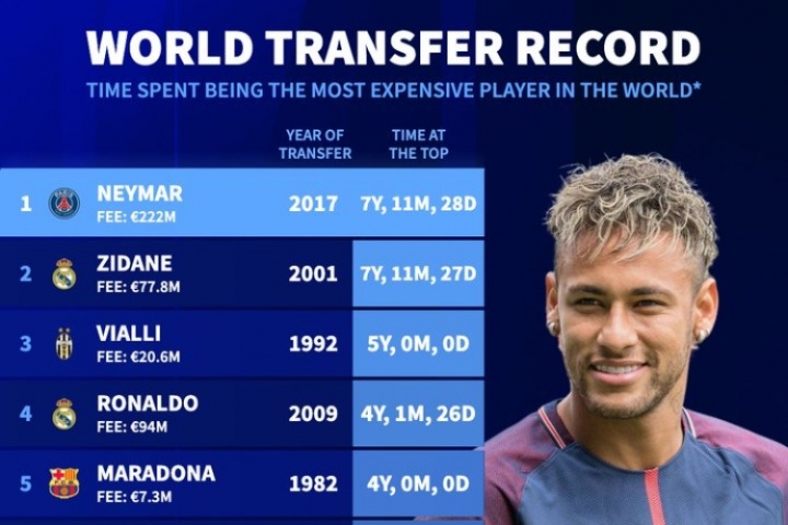 德轉(zhuǎn)：內(nèi)馬爾成為保持最高轉(zhuǎn)會(huì)身價(jià)最久的球員 此前是齊達(dá)內(nèi)