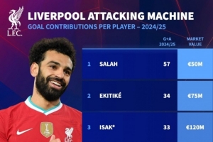 假如簽下伊薩克，利物浦五大攻擊手在上賽季參與進(jìn)球數(shù)達(dá)到180球