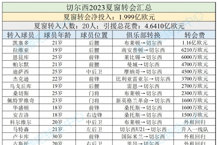 伯利＞亨利??單一轉(zhuǎn)會窗投入:利物浦1.5億砸伊薩克也不及切爾西