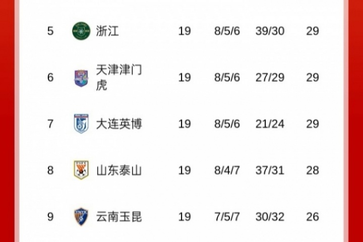 泰山目前中超第8&足協(xié)杯出局，不禁賽大概率也進(jìn)不了明年亞冠