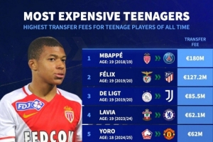 足壇歷史U20球員轉(zhuǎn)會費榜：姆巴佩居首，菲利克斯、德里赫特前三