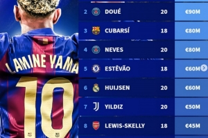 科帕獎候選身價榜：亞馬爾2億歐居首，杜埃次席，庫巴西第三