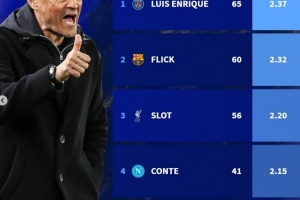 克魯伊夫獎候選主帥帶隊場均積分榜：恩里克居首，弗里克次席