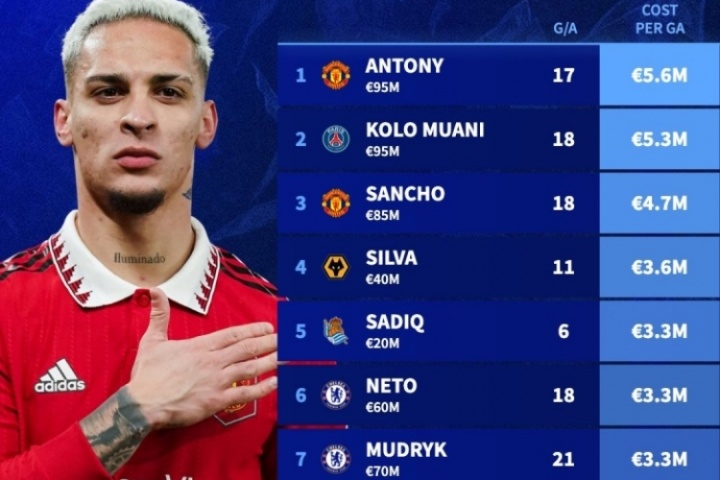 每造1球成本最高球員：安東尼560萬歐領(lǐng)跑五大聯(lián)賽，前3曼聯(lián)占2席