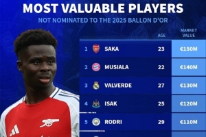今年金球獎(jiǎng)未提名球員身價(jià)榜：薩卡、穆西亞拉、巴爾韋德前三