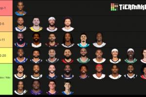 美媒評選前20控衛(wèi)：SGA獨一檔 庫里2 東契奇3 CC5 哈登6 歐文7！