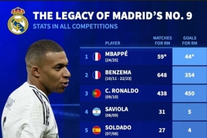 德轉(zhuǎn)盤(pán)點(diǎn)皇馬9號(hào)球員：大羅、C羅、本澤馬、姆巴佩在列