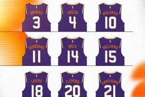 太陽官方公布球衣號碼：狄龍3號 杰倫-格林4號 馬盧阿奇10號