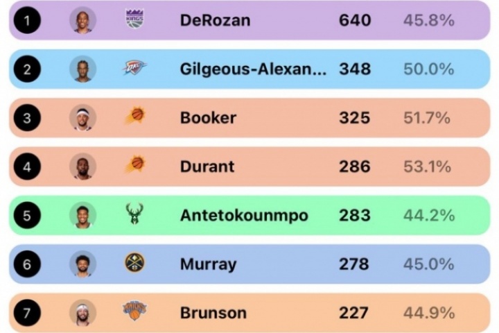 誰是中距離之王：德羅贊640記最多 KD最準 字母第5 杰倫-格林最鐵