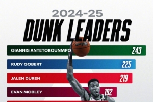 上賽季扣籃榜??字母哥領(lǐng)跑戈貝爾第二 阿門&OG是唯二上榜非中鋒