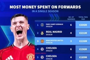 單一賽季鋒線引援花費(fèi)榜：曼聯(lián)今夏花2.26億歐第三，巴黎皇馬前二