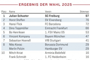 德國最佳教練得票：舒斯特爾97票居首，弗里克第3&孔帕尼第6