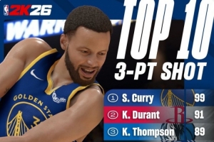2K官方曬新賽季三分能力值：庫(kù)里99斷檔第一 杜蘭特克萊分列二三