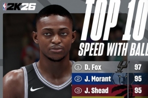 2K26速度能力值Top10：福克斯97第一力壓莫蘭特 阿門(mén)第九