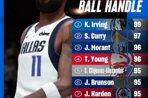 2K官方曬新作控球前10：歐文99第一 庫(kù)里莫蘭特分列二三