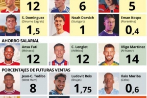 世體：巴薩今夏已通過出售、外租、二轉(zhuǎn)分成等方式入賬近7500萬歐