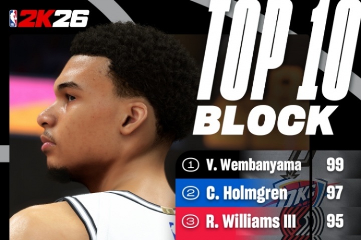 2K官方曬蓋帽能力值：文班99斷層第一 俠拓各兩將上榜 前十無濃眉