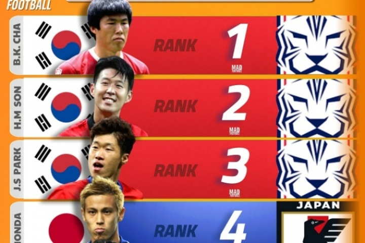 無(wú)中國(guó)球員！媒體評(píng)亞洲歷史最佳：車(chē)范根、孫興慜、樸智星列前3