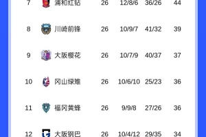 競(jìng)爭(zhēng)激烈！J聯(lián)賽爭(zhēng)冠集團(tuán)多達(dá)7隊(duì)，積分差距僅4分