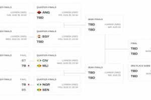 男籃非洲杯兩組1/4決賽出爐：馬里vs科特迪瓦 塞內(nèi)加爾vs尼日利亞