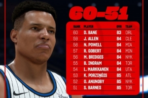 2K26球員能力值公布：共有53人能力值85+ 波爾津吉斯守門