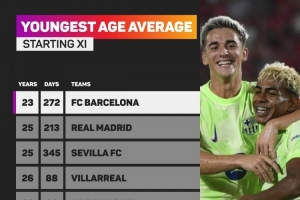 西甲首輪最年輕首發(fā)陣容：巴薩23歲272天居首，皇馬25歲213天次席