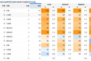 亞洲杯高階數(shù)據(jù)：胡金秋&胡明軒進(jìn)攻拉滿 高詩(shī)巖防守端一枝獨(dú)秀