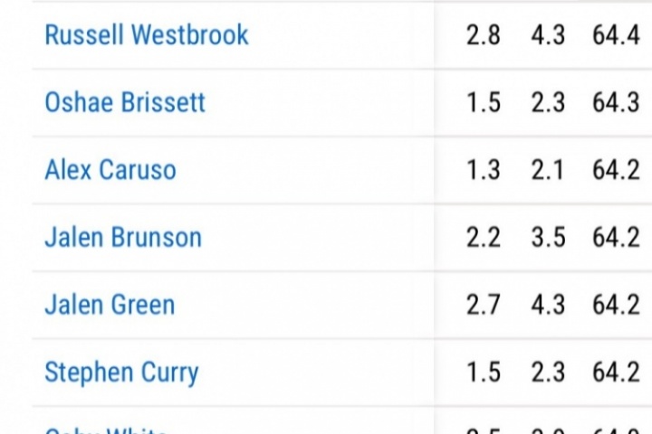 沒想到！威少禁區(qū)命中率高于庫里 莫蘭特 布倫森 華子 杰倫-格林