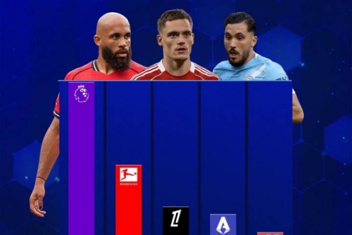 英超夏窗引援來源：內(nèi)部共34人超8億歐居首，德甲13人近5億歐第二