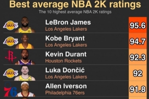 2K歷史平均評分Top10：詹姆斯95.6居首 科比居次 庫里90分排第10