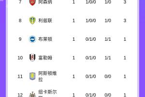 英超積分榜：熱刺2連勝轟5球+0丟球暫登頂，曼城1勝1負(fù)暫第5