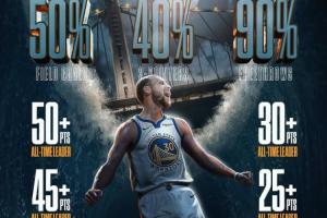 180俱樂部之王！美媒曬庫里大滿貫紀錄：NBA歷史最高效得分手