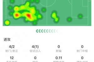 羅德里戈全場(chǎng)數(shù)據(jù)：4次射門(mén)2次射正，1次過(guò)人，68次觸球