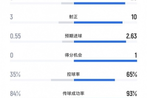 皇馬3-0皇家奧維耶多全場數(shù)據(jù)：射門26-6、射正10-3、得分機會1-0