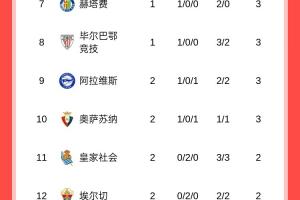 西甲積分榜：黃潛7凈勝球登頂，巴薩皇馬同分分列2、3，馬競第13