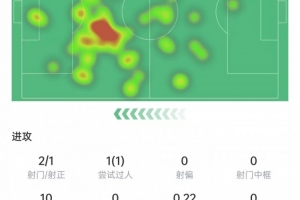 居勒爾本場數(shù)據(jù)：8次關(guān)鍵傳球&送出助攻，傳球成功率93.8%