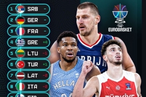 歐錦賽熱身賽數(shù)據(jù)：塞爾維亞&芬蘭均得分破百 意大利場均僅失70分