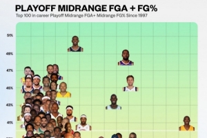 97年以來季后賽中距離出手Top100球員統(tǒng)計圖：保羅KD命中率最高